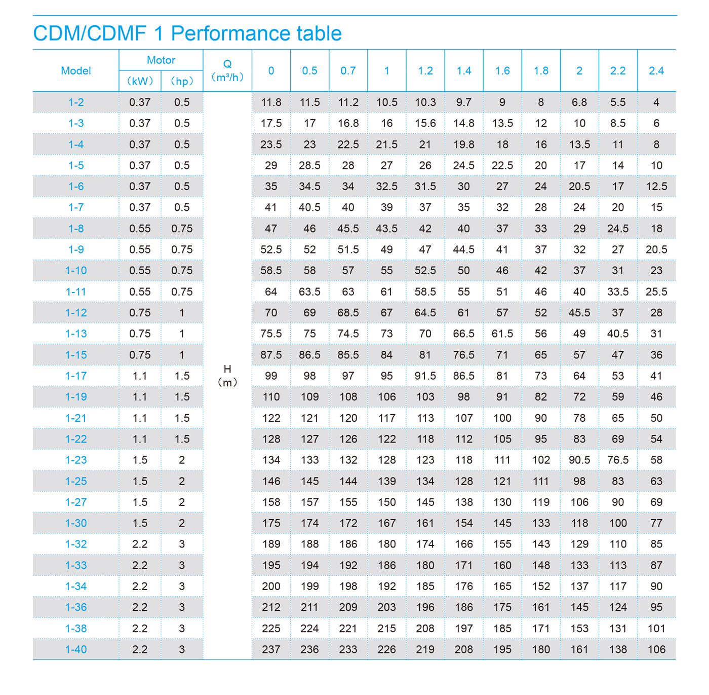 New Type Stainless Steel Vertical Multistage Pump [CDM/CDMF 50Hz ...